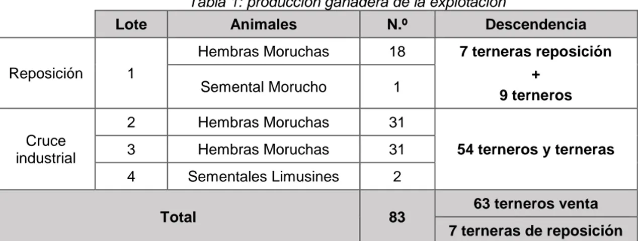 Tabla 2: Calendario reproductivo de la explotación 