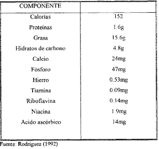 Cuadro 2 Composición Química cn 1 O0 grs de pulpa de aguacate 