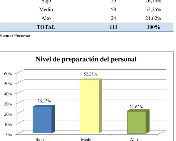 Cuadro 14. Nivel de preparación del personal 