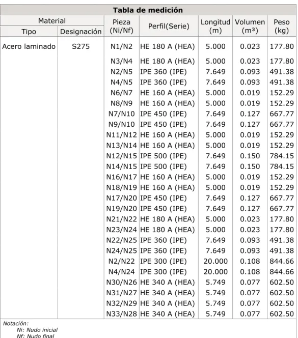 Tabla de medición 