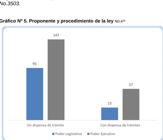 Gráfico Nº 5. Proponente y procedimiento de la ley  ND:4 30