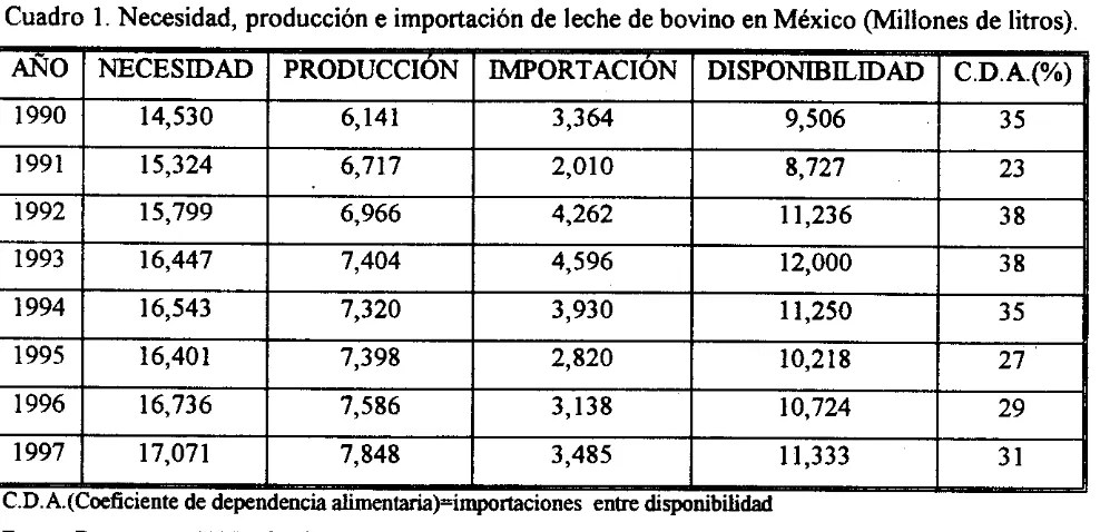 Cuadro 1. Necesidad, producción e importación de leche de bovino en México (Millones de litros) I I 1 I I 