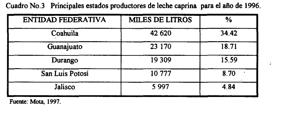 Cuadro No.3 Principales estados productores de leche caprina para el año de 1996. 