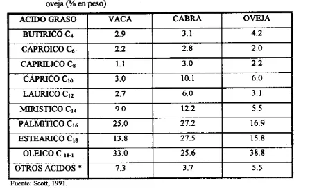 Cuadro 1 1. Acidos grasos presentes en algunas muestras de leche de vaca, cabra y 