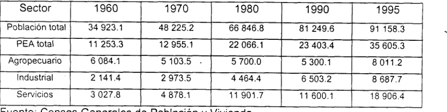 Cuadro # 4 Población total  y  población  económicamente activa por sectores en  México,  1960-1 995 (miles de  personas)