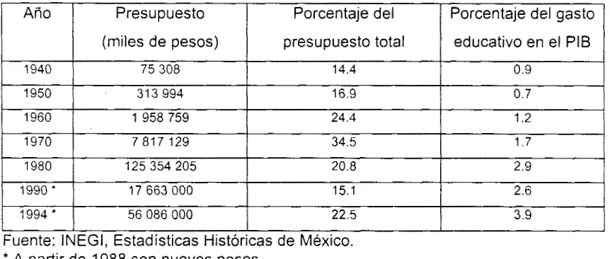 Cuadro # Presupuesto en educación pública en  México 7 (1 940-1  994) 