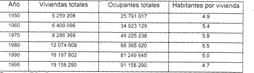 Cuadro 8 Número  de viviendas, ocupantes totales y habitantes  por vivienda en  México (1 950-1  995) 
