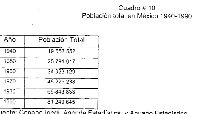 Cuadro # 10 Población total en  México  1940-1990 