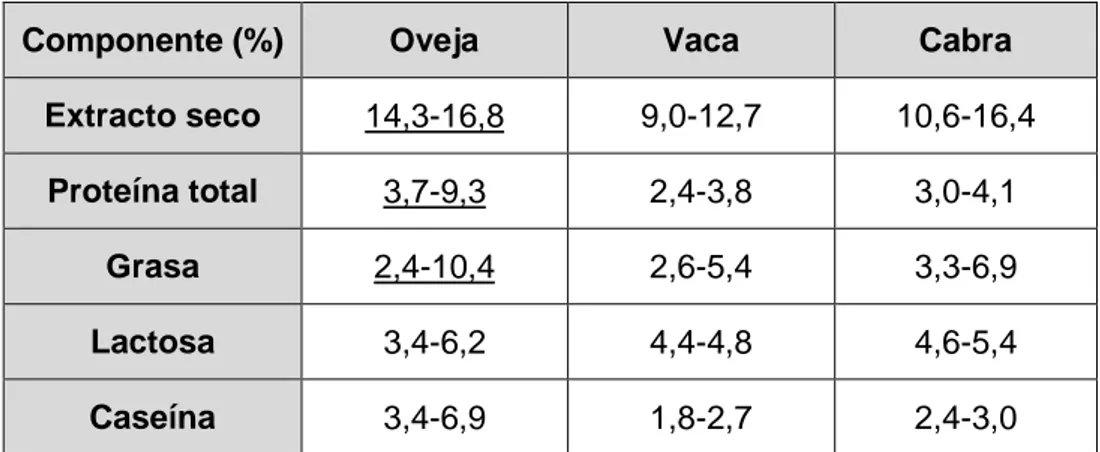 Tabla 5. Composición media de la leche de oveja, vaca y cabra 1