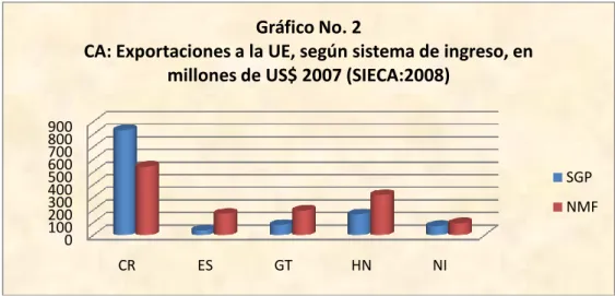 Gráfico No.2. CA: Exportaciones a la UE, según sistema de ingreso, en millones de  US$ 2007 