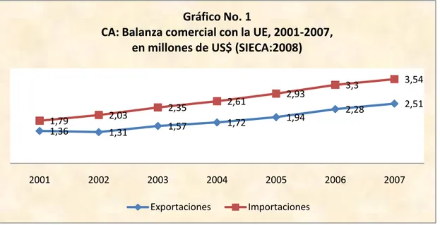 Gráfico No. 1. Balanza comercial con la UE, 2001-2007, en millones de US$ 