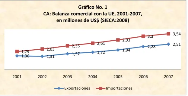 Gráfico No. 1. Balanza comercial con la UE, 2001-2007, en millones de US$ 