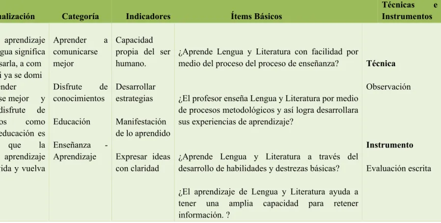Tabla N° 3: Operacionalización de variable Dependiente              Elaborado por: Edith Silva Pozo 