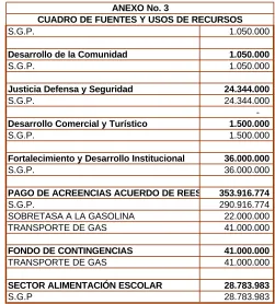 CUADRO DE FUENTES Y USOS DE RECURSOSANEXO No. 3          1.050.000