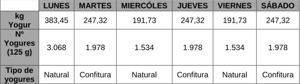 Tabla 2: Relación de los kg con el nº de yogures obtenidos cada día de la semana 