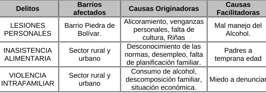 Cuadro 3. Lesiones comunes presentadas en el año 2011. 