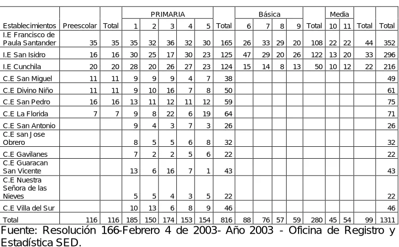 CUADRO  1. MATRICULA AÑO LECTIVO 2002-2003 