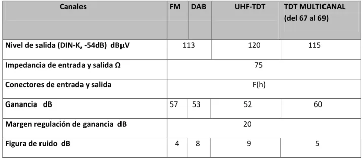 Figura de ruido  dB     4     8                    9        5 
