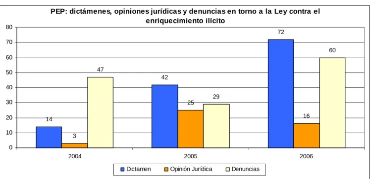 Gráfico 2:  