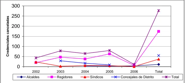 Gráfico 1. Credenciales canceladas a autoridades municipales. 2002-2006 