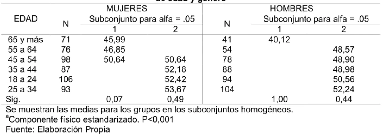 Tabla 11. Estadístico Scheffé: Gradiente de salud en el Componente Físico a  según grupos  de edad y género 