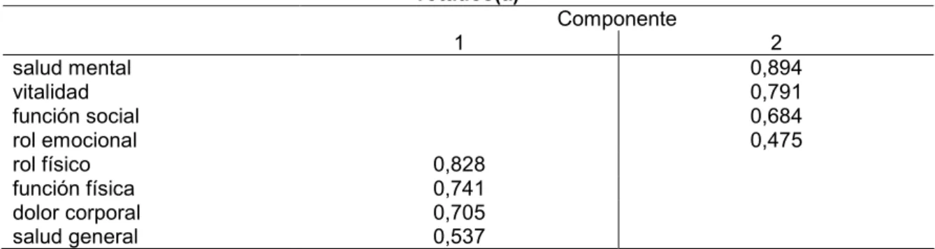 Tabla 3. Correlaciones entre componentes rotados y escalas. Matriz de componentes  rotados(a)  Componente  1  2  salud mental  0,894  vitalidad  0,791  función social  0,684  rol emocional  0,475  rol físico  0,828  función física  0,741  dolor corporal  0