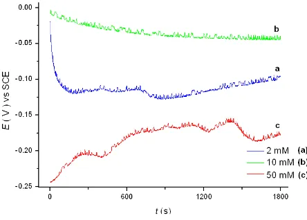 Figura 3.3 Curvas de potencial (E/V) obtenido en circuito abierto versus tiempo de inmersión (t/s), en la solución 10 mM KClO4, para las tres películas de óxido de Titanio crecidas en soluciones de CdSO4 a las concentraciones indicadas en la figura