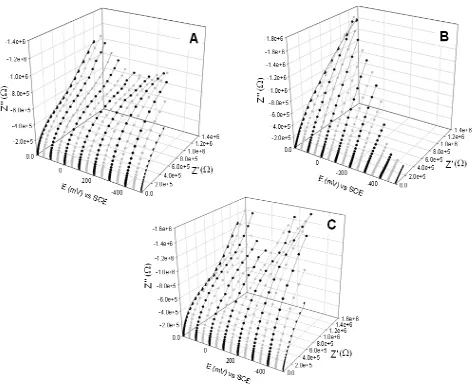 Figura 3.9. Diagramas de Nyquist obtenidos al caracterizar por EIS, a una amplitud de perturbación de       + 10 mV vs SCE, en el intervalo de frecuencias de 100 kHz a 10 mHz,  las películas de óxido de Titanio previamente formadas en las soluciones: (A) 2