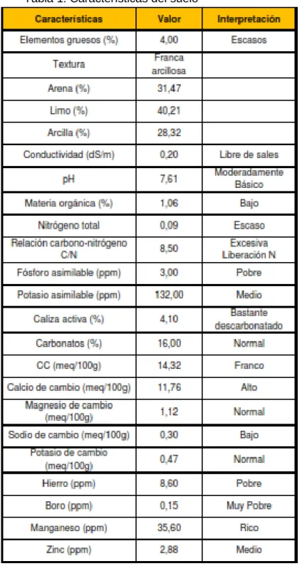 Tabla 1: Características del suelo 