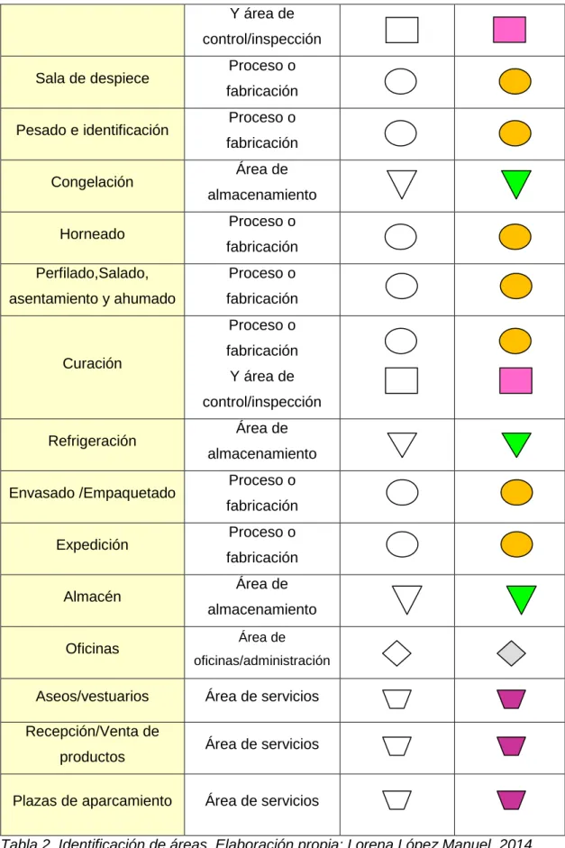 Tabla 2. Identificación de áreas. Elaboración propia: Lorena López Manuel. 2014 