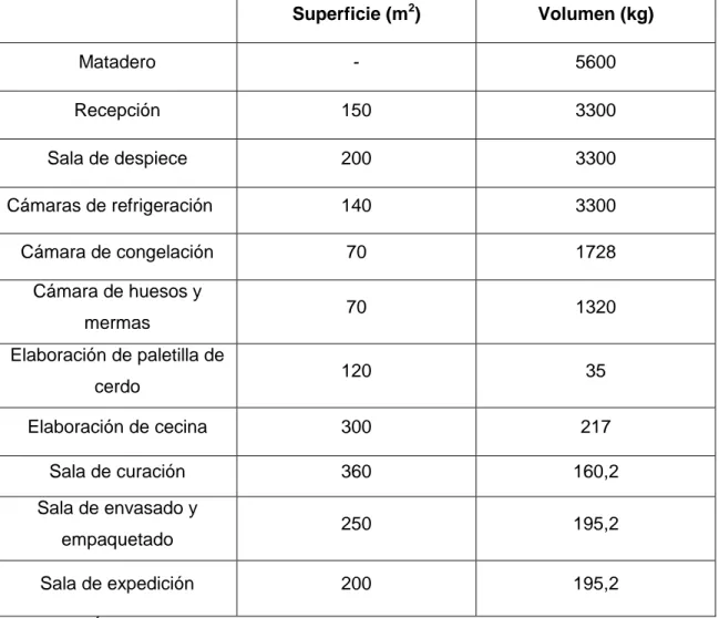 Tabla  1.  Áreas  con  sus  respectivos  volúmenes.  Elaboración  propia:  Lorena  López  Manuel