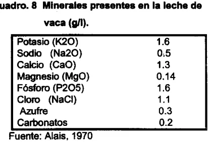 Cuadro. 8 Minerales presentes en la leche de 
