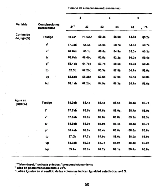 Cuadro 4. Efecto de las condiciones de almacenamknto en el Contenido de jugo (%) y de agua en jugo (%) en toronja "Ruby red" 
