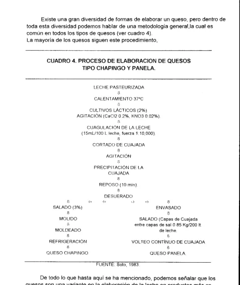 CUADRO 4. PROCESO DE ELABORACION DE QUESOS CHAPINGO Y PANELA. 