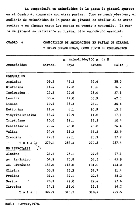 CUADRO 4 COMPOSICION DE AMINOACIDOS EN PASTAS DE GIRASOL 