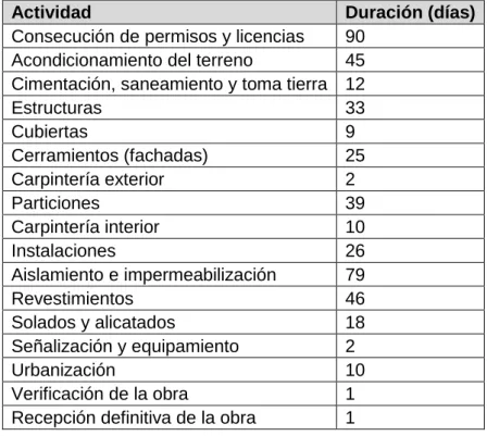 Tabla 11. Actividades y duración 