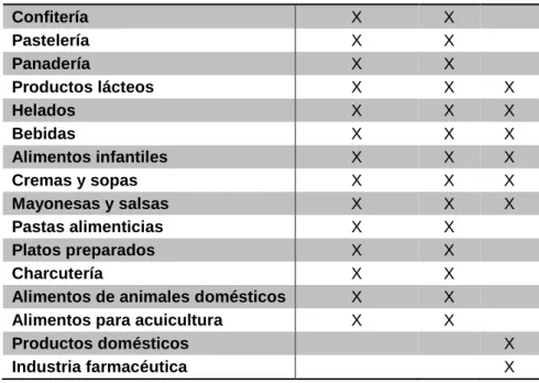 Tabla 5. Aplicaciones de los ovoproductos 
