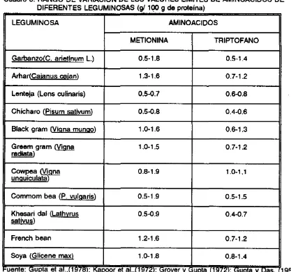 Cuadro 6. RANGO DE VARlAClON DE LOS VALORES LIMITES DE AMlNOAClDOS DE DIFERENTES LEGUMINOSAS (a/ 10 g de proteina) - 