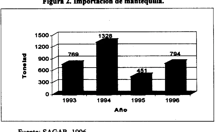 Figura 2. importación de mantequilla. 