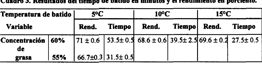 Cuadro 3. Resultados dd tiempo de batido en minutos y el rendimiento en porciento. 