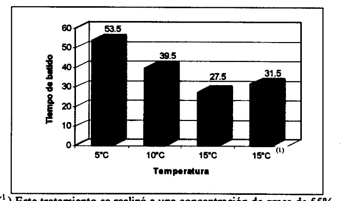 Figura 5. Tiempo de batido a diferentes temperaturas y con 6Oy0 de grasa 