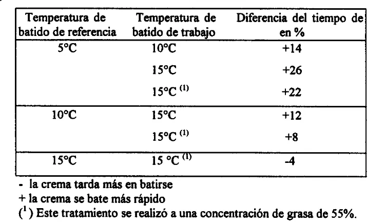 Cuadro 6. Diferencias en el tiempo de batido a diferentes temperaturas y con 6Oy0 de 