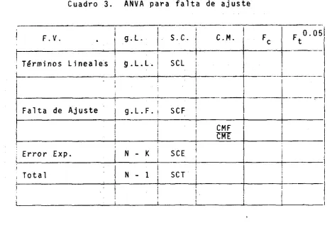 Cuadro 3. A N V A  p a r a  f a l t a  de a j u s t e  i ] i j m  CMF i i I ! 