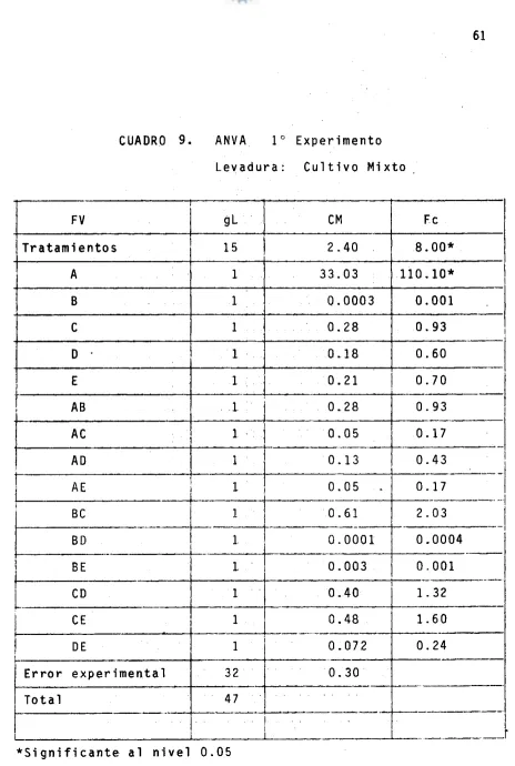 CUADRO 9. ANVA 1" Experimento 