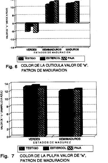 Fig. 7 COLOR DE LA PULPA VALOR DE "a", PATRON DE MADURACION 