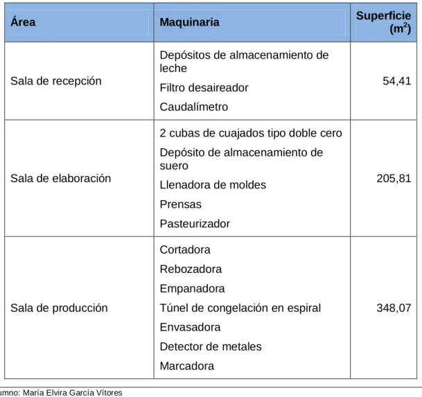 Tabla 3. Necesidades de espacio 