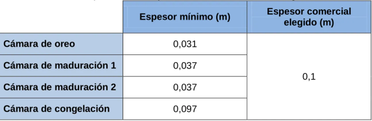 Tabla 6. Espesores de las paredes de las cámaras de refrigeración  Espesor mínimo (m)  Espesor comercial 