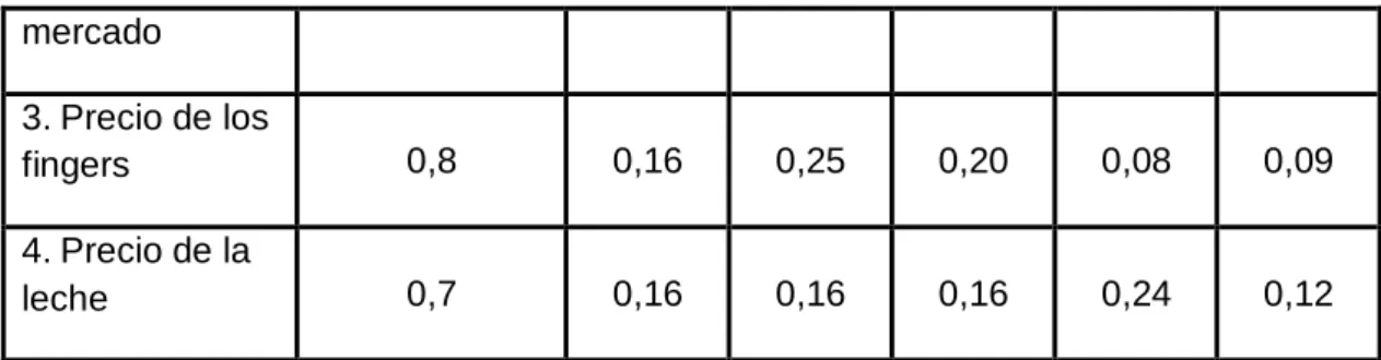 Tabla 3. Determinación de la función criterio  Ponderació