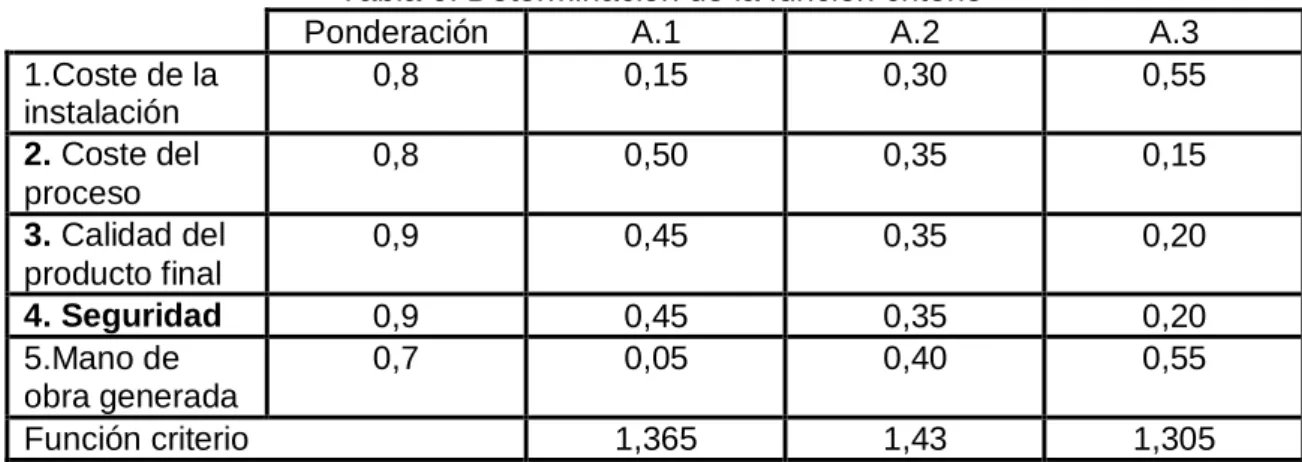 Tabla 6. Determinación de la función criterio 