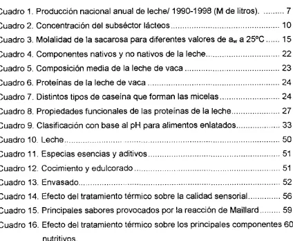 Cuadro 1. Producción nacional anual de leche/ 1990-1998 (M de litros). ..... 